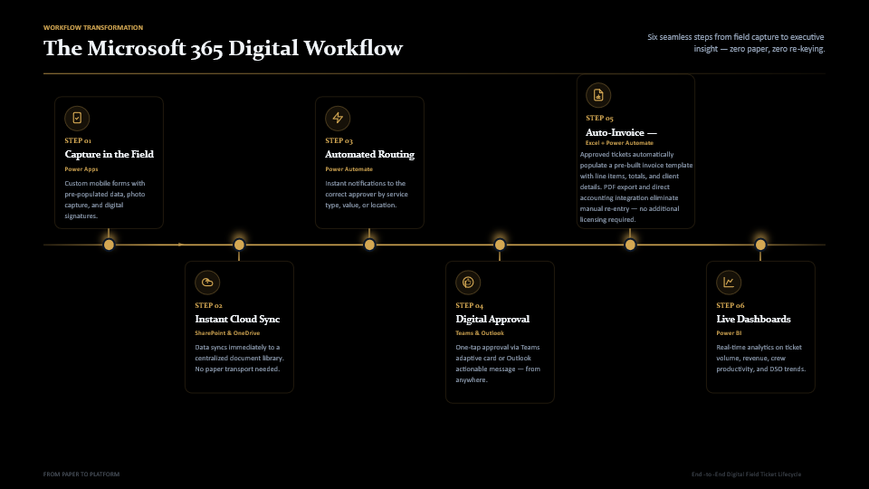 Microsoft 365 digital workflow from field capture through dashboards