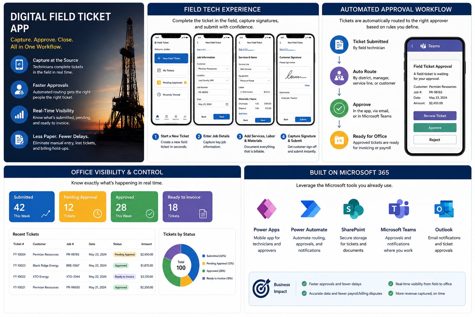 Digital Field Ticket App full overview with workflow diagrams and office visibility dashboard