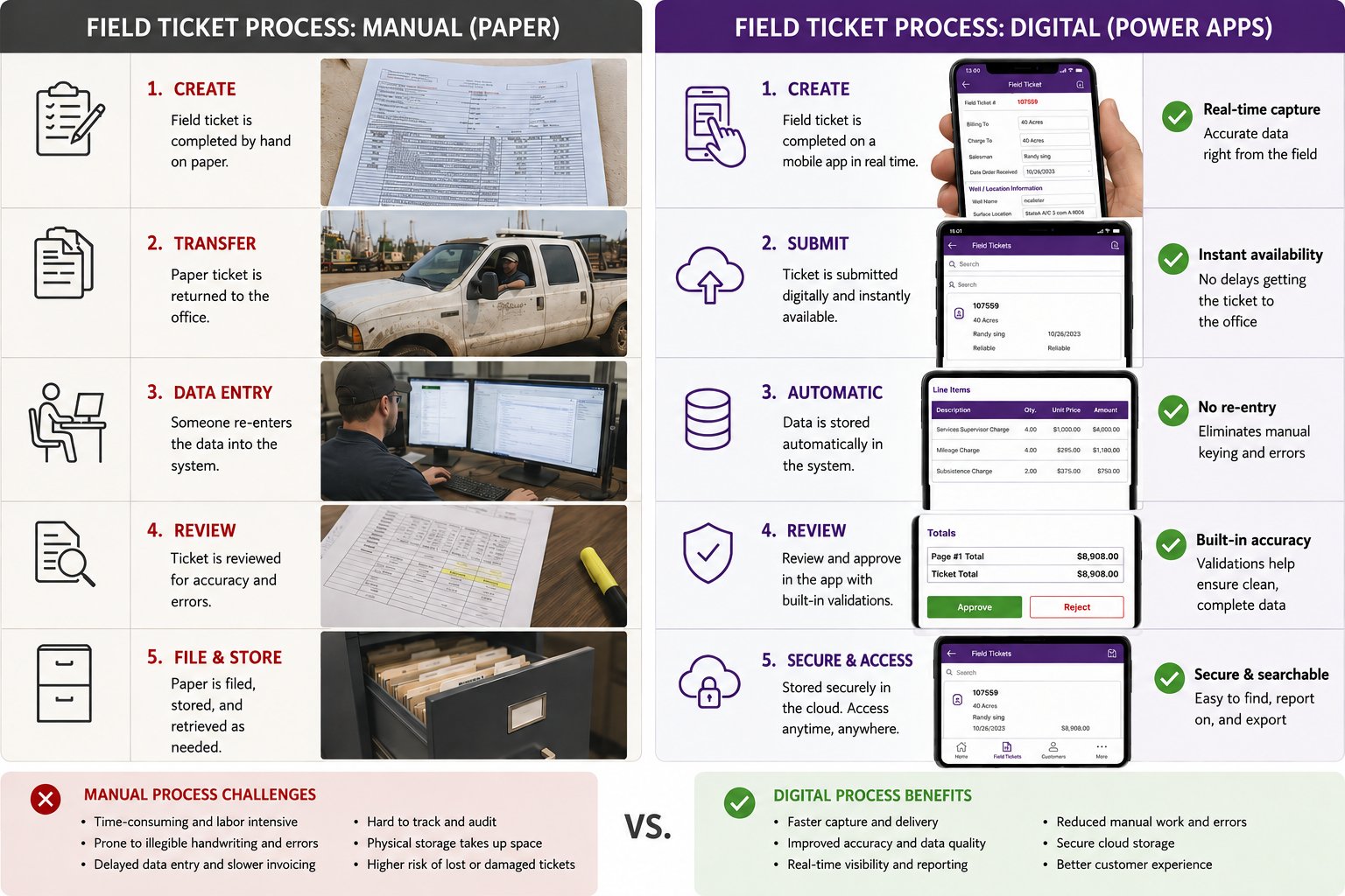 Paper vs Digital field ticket process comparison infographic