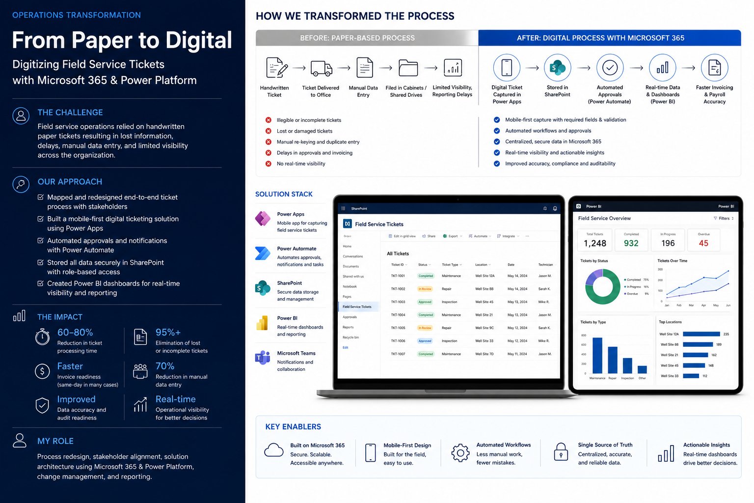From Paper to Digital operations transformation one-pager